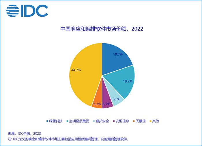 中國IT安全軟件市場持續(xù)擴(kuò)張，2022年規(guī)模達(dá)39.2億美元，網(wǎng)絡(luò)安全與軟件開發(fā)領(lǐng)域引領(lǐng)增長